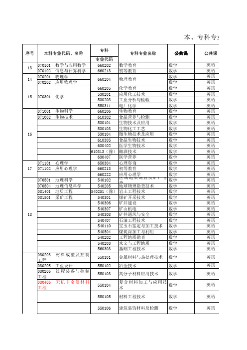 最新本、专科专业对照及考试课程一览表(新)