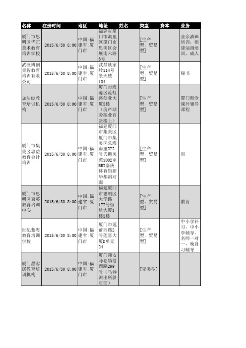 2018年福建省教育培训行业企业名录681家