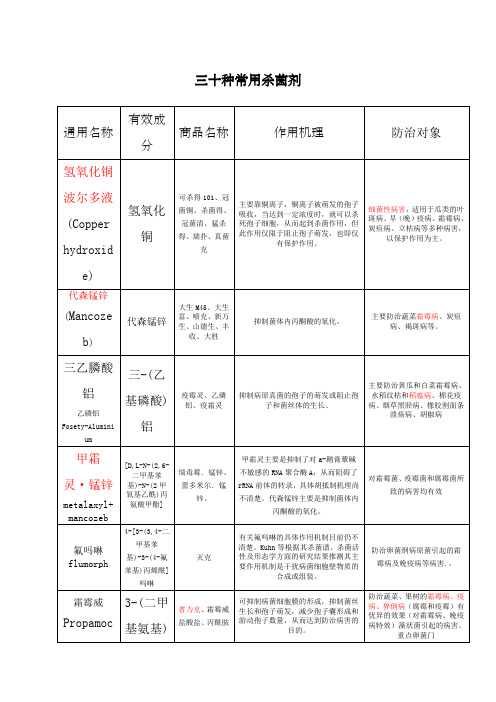 杀菌剂种常用杀菌剂