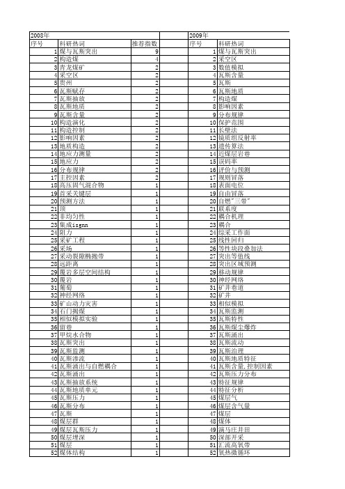 【国家自然科学基金】_瓦斯分布_基金支持热词逐年推荐_【万方软件创新助手】_20140801