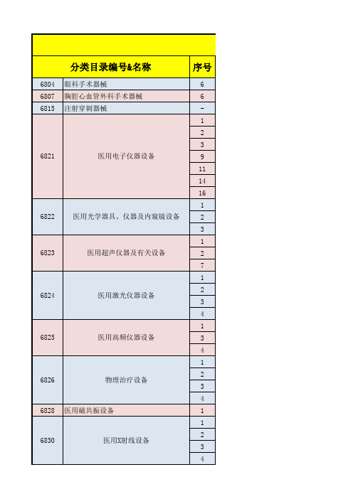 三类医疗器械目录2020最新版