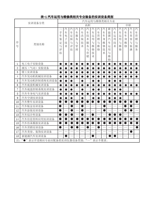 汽车运用维修实训设备清单