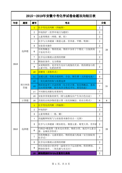 2015-2019安徽中考化学五年真题题型、考点、分值汇总分析