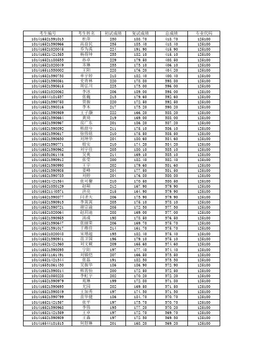 2016年大连理工大学MBA拟录取名单公示