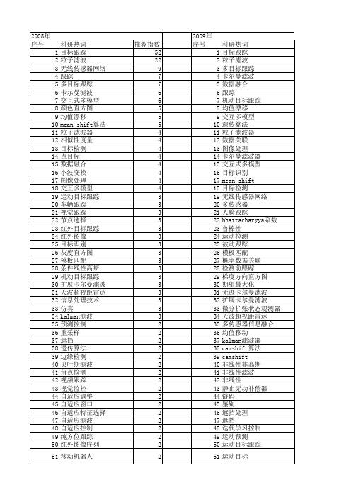 【国家自然科学基金】_目标跟踪算法_基金支持热词逐年推荐_【万方软件创新助手】_20140801