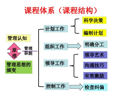 3情景一管理认知