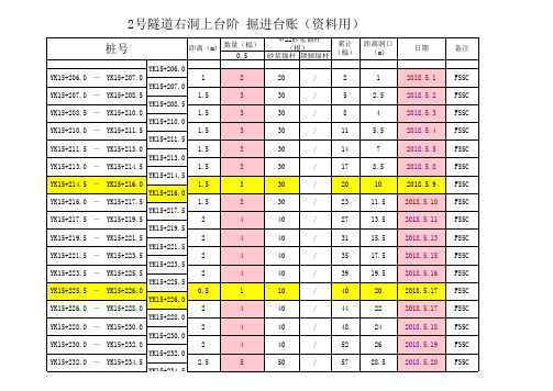 2号隧道掘进(洞身开挖及初支) 资料台账