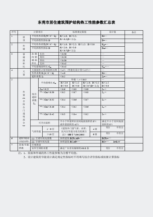 东莞市-居住建筑围护结构热工性能参数表