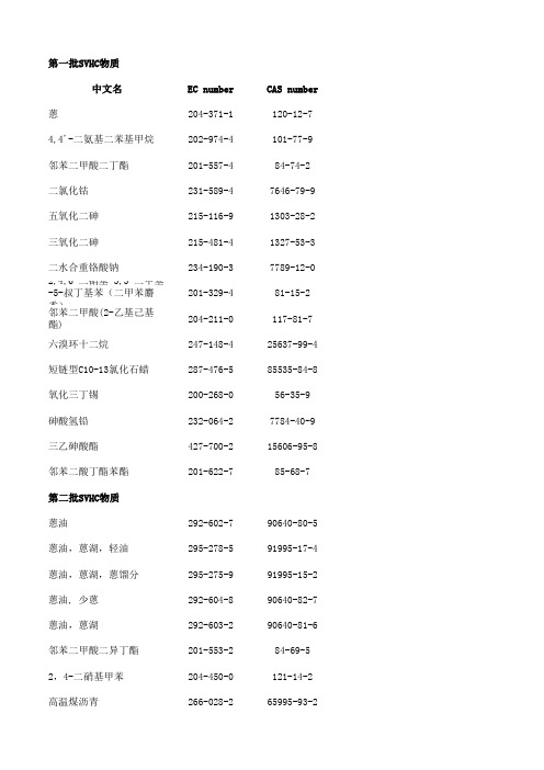 Candidate List of SVHC