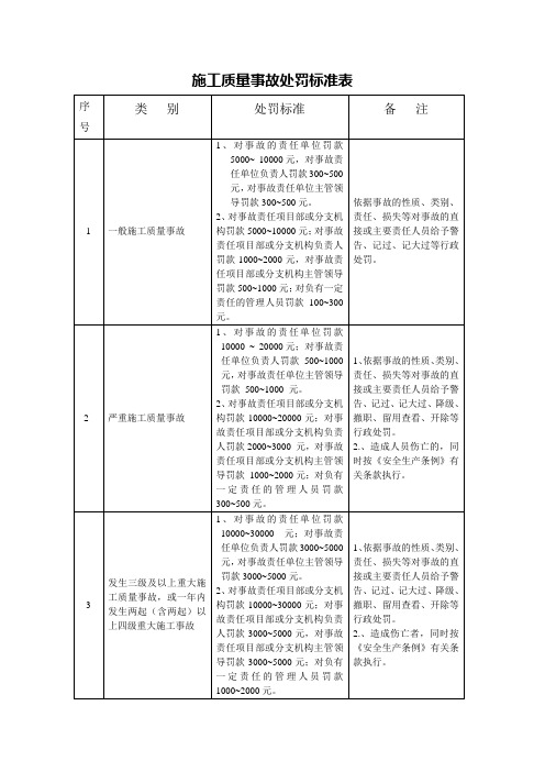 质量事故处罚标准表