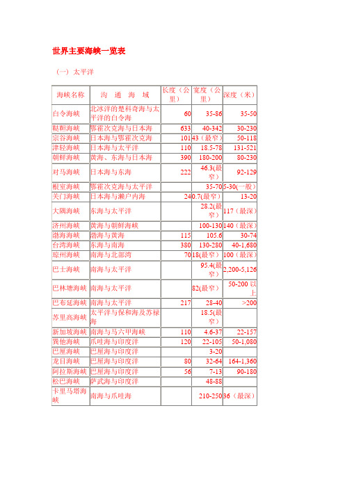 世界主要海峡一览表