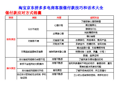 淘宝京东拼多多电商客服催付款技巧和话术大全