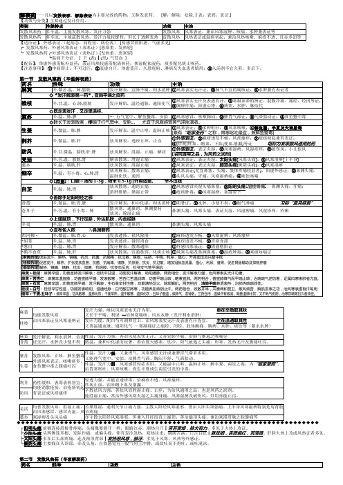 执业药师考试 - 中药学【解表药】