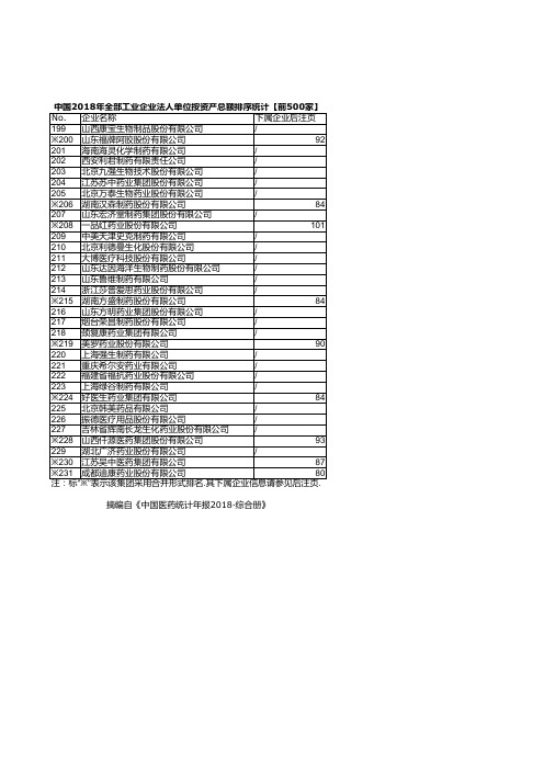 医药年报：中国2018年全部工业企业法人单位按资产总额排序统计(七)