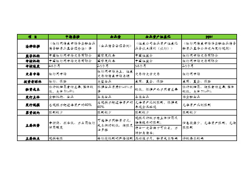 中期票据、企业债、企业资产证券化、PPN介绍、区别