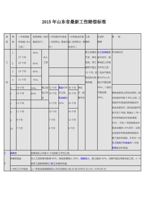 2015年山东省最新工伤赔偿标准