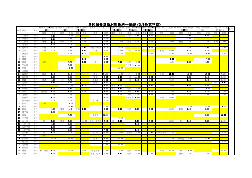 各区域食堂原材料价格一览表(3月份第三期)