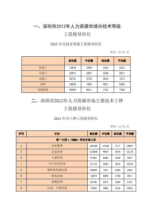 深圳市XXXX年人力资源市场技能人才工资指导价位