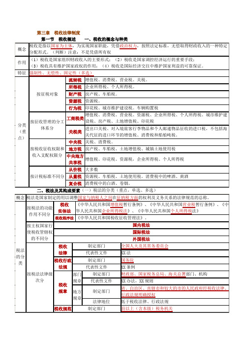 财经法规与职业道德重点知识归纳(第三章)