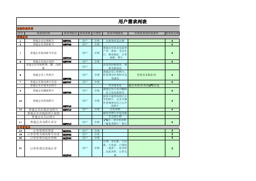 (完整)用户需求列表