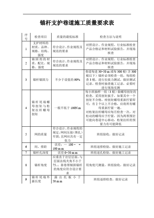 锚杆支护巷道施工质量要求表