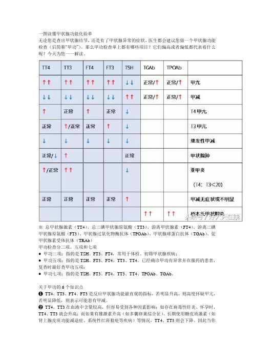 一图读懂甲状腺功能化验单