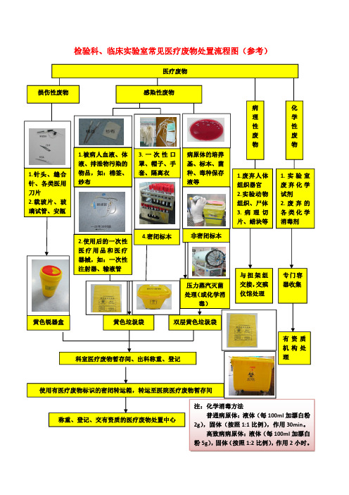 46.检验科、临床实验室常见医疗废物处置流程图(参考)