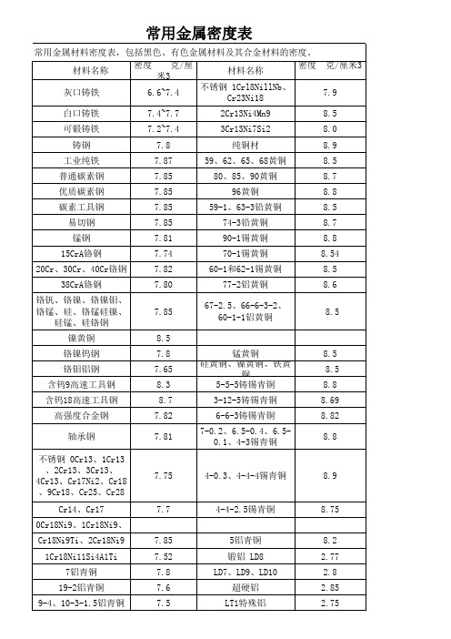 常用金属密度表