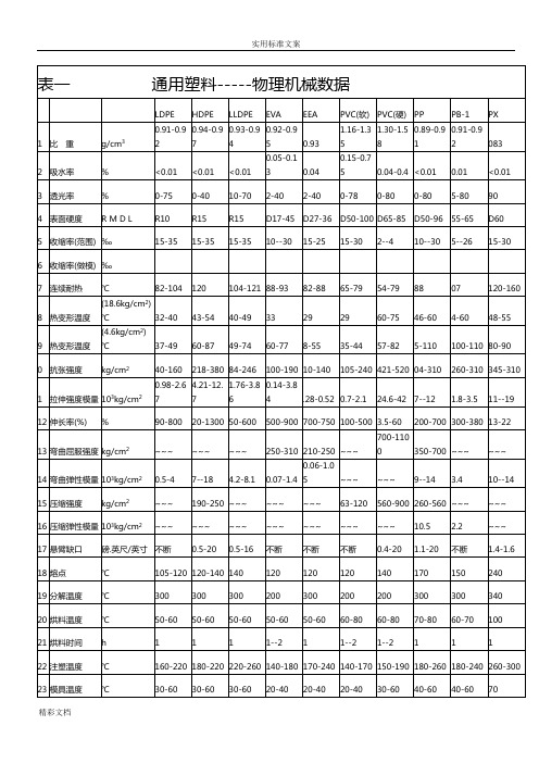 各种塑料的特性表(整理)