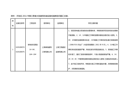 机械设备检查典型问题汇总表