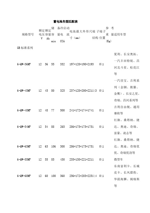 蓄电池车型匹配表(骆驼)