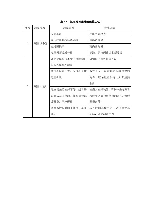 电子课件-《数控机床机械装调与维修》-B01-9551 表7-5  尾座常见故障及维修方法