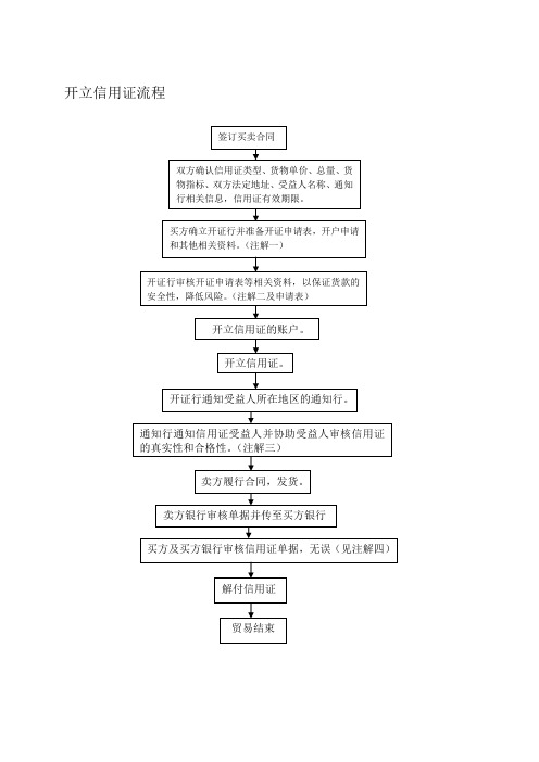 信用证开立流程