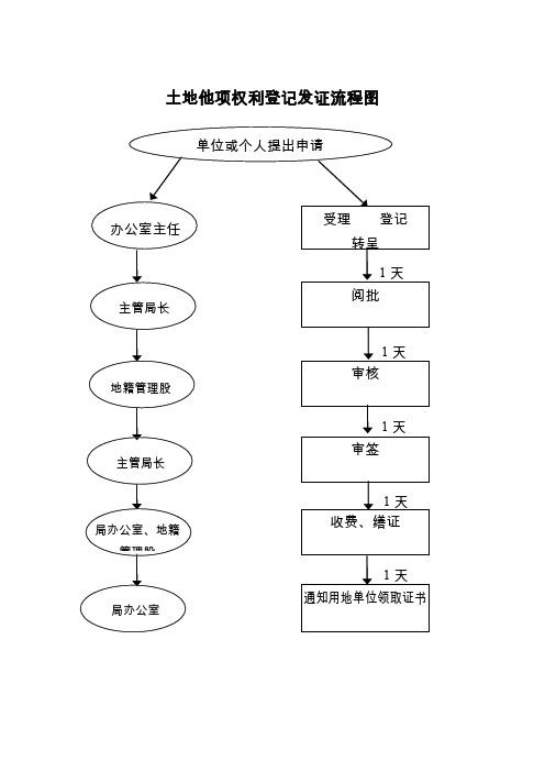 土地他项权利登记发证流程图