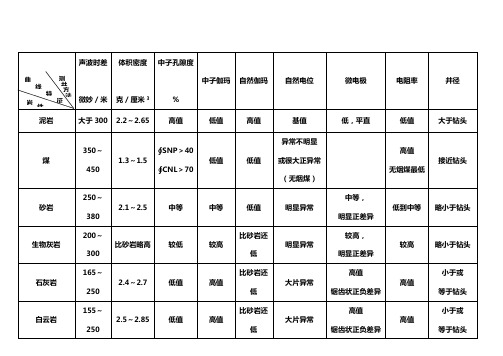 各种岩性的测井特征