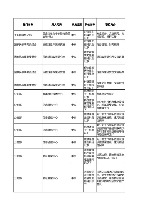 2012年国家公务员职位表