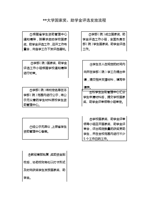 湖北工业大学国家奖、助学金评选发放流程【模板】