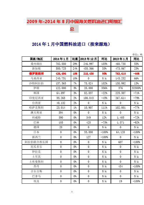 2009年-2014年8月进口燃料油来源地汇总分析