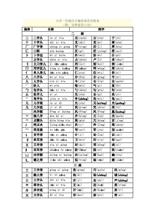 小学一年级汉字偏旁部首名称表