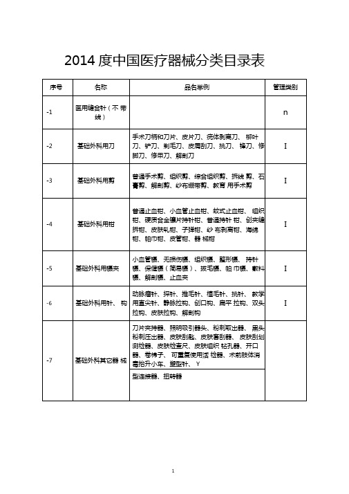 2014度中国医疗器械分类目录表