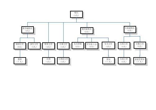 学校组织架构及主要职责