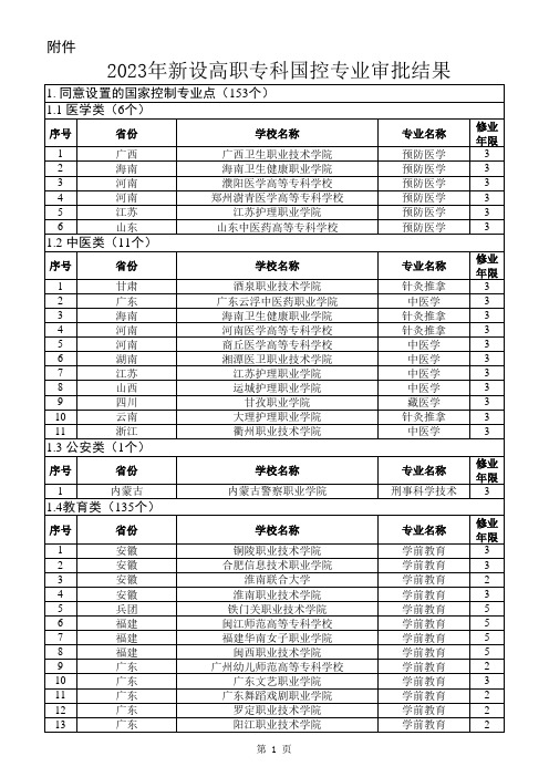 2023年新设高职专科国控专业审批结果