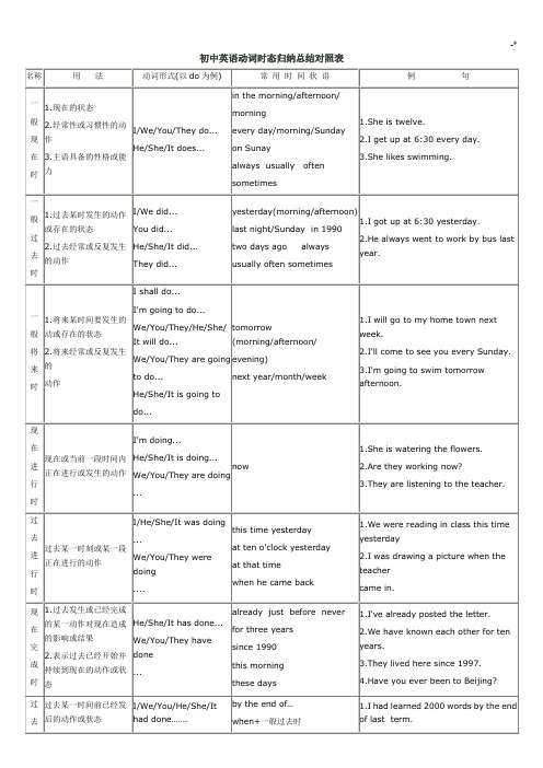 初级中学英语动词时态归纳情况总结对照表