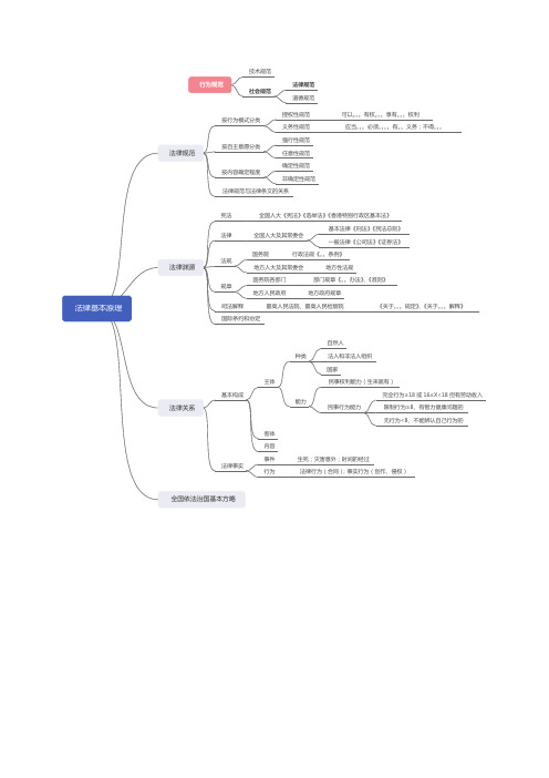 经济法 第一章法律基本原理 思维导图