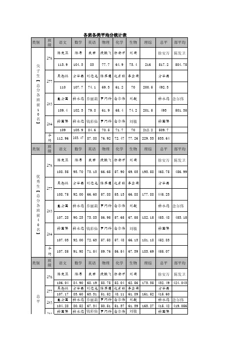 2012至2013学年上学期高一高二高三期末成绩统计表