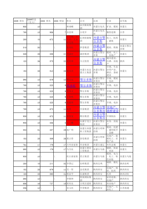 2009中国富人排行榜
