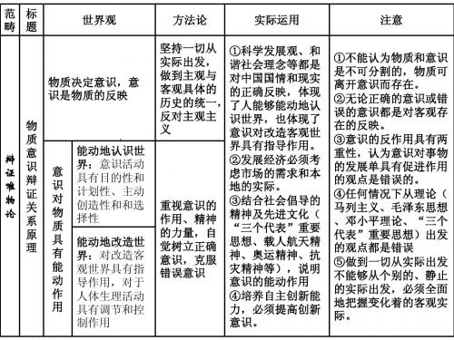 必修四哲学原理方法论总结