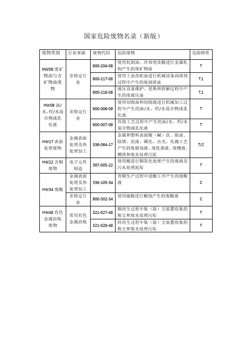 国家危险废物名录(新版)