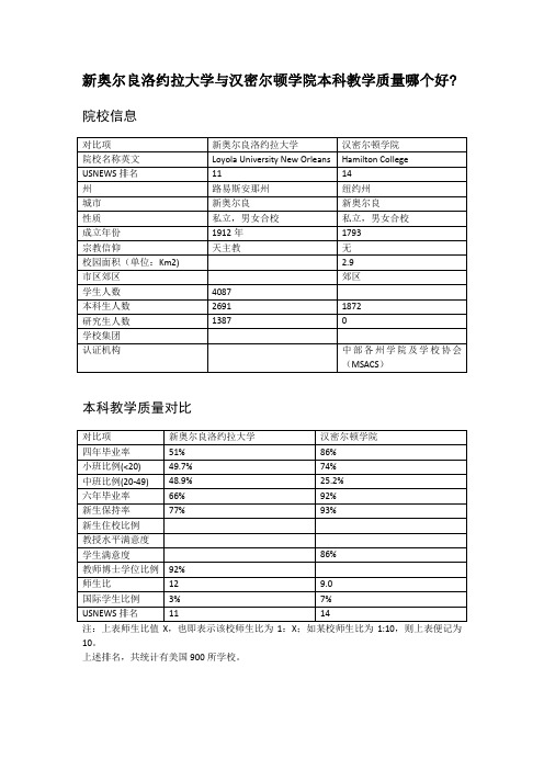 新奥尔良洛约拉大学与汉密尔顿学院本科教学质量对比