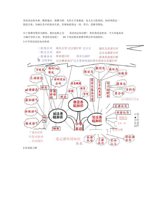 高中英语学习思维导图(24张)